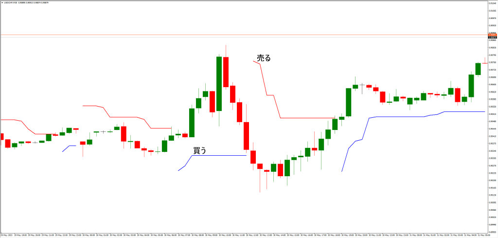 ATRトレーリングストップインジケーターの利点