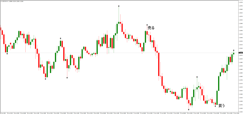 BBアラート矢印インジケーターと他のインジケーターの比較