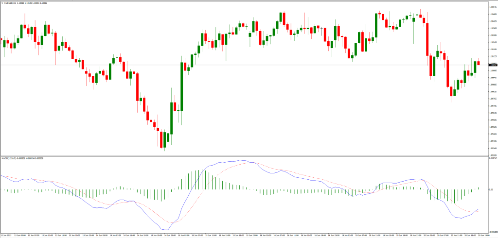 MACD真のインジケーターのトレード戦略
