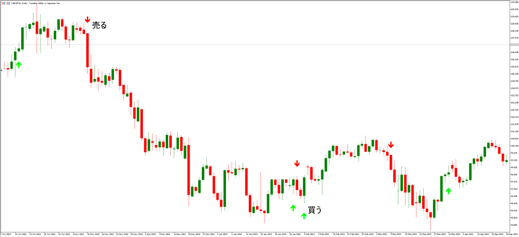 MAクロスオーバーアラートインジケーターMT5の利点