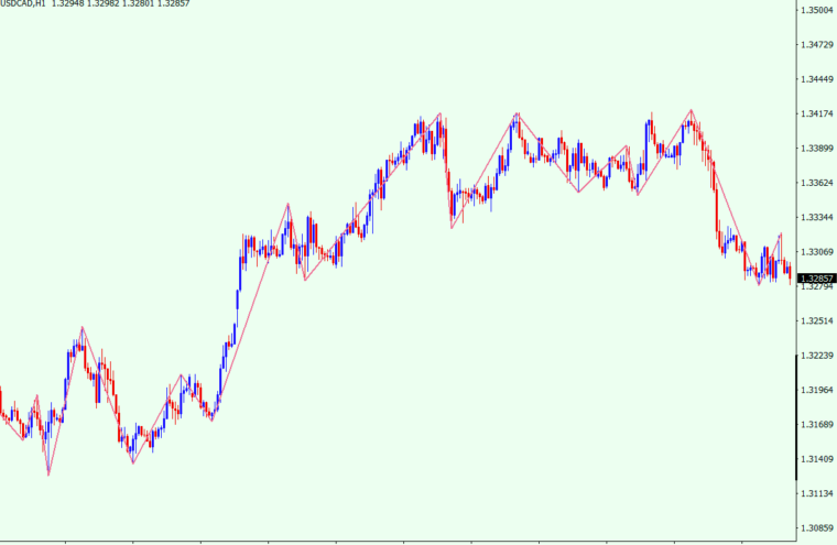 MTF ZigZagインジケーターのトレード戦略