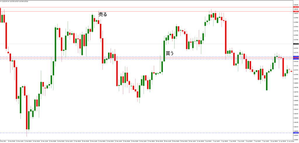 MTFサポートとレジスタンスインジケーターの応用例