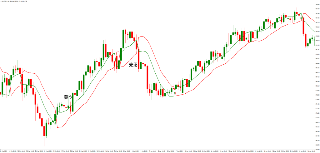 SSLチャネルチャートアラートインジケーターMT4指標の設定方法