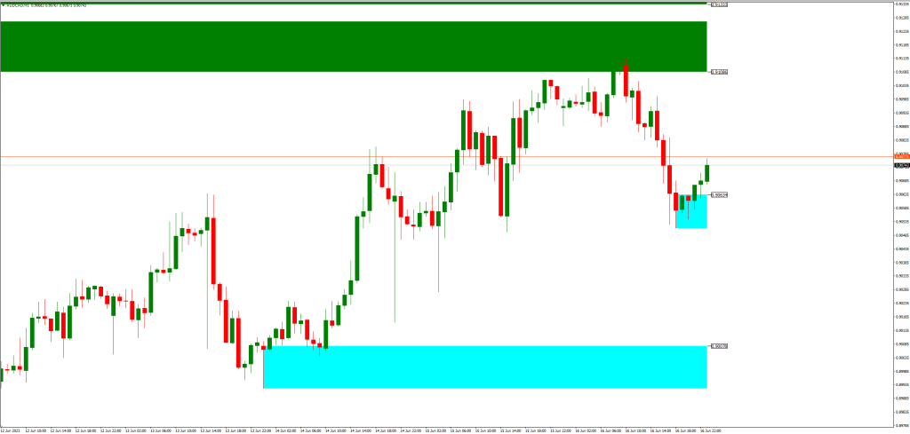 SupDemインジケーターの読み方と信号の解釈