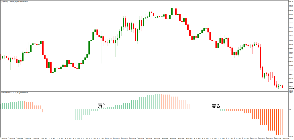 TMA-MACDインジケーターのメリットとデメリット