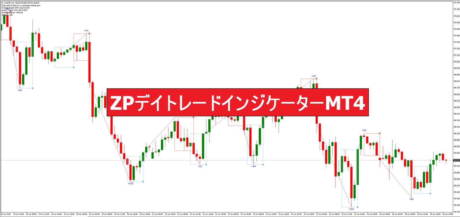 ZPデイトレードインジケーターMT4
