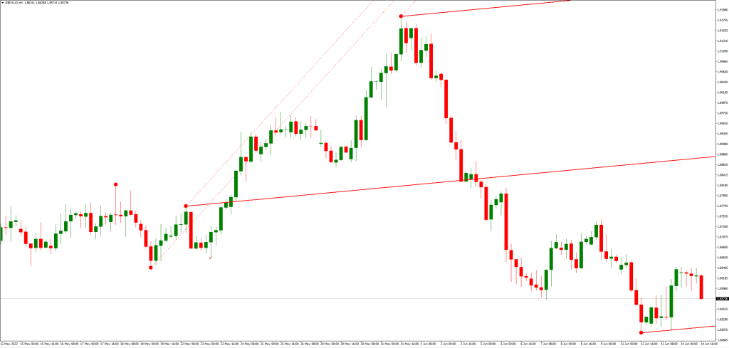 アンドリューズピッチフォークインジケータを使用したトレード戦略