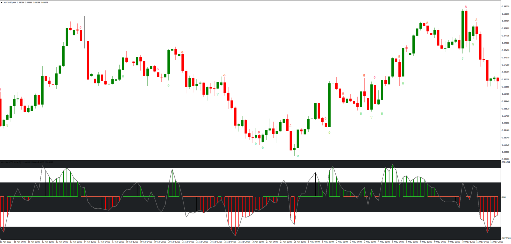 ウッディーズCCIアローオシレーターインジケーターの使い方