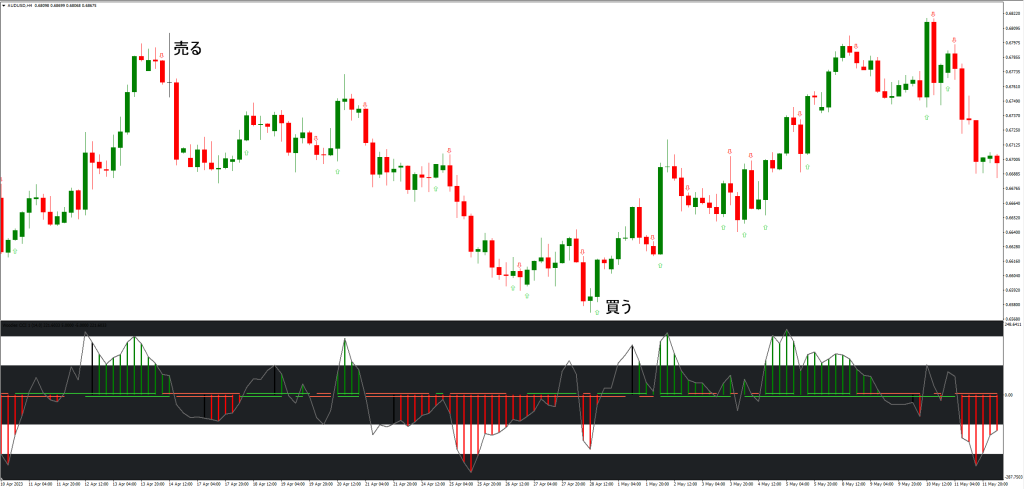 ウッディーズCCIアローオシレーターインジケーターの応用例