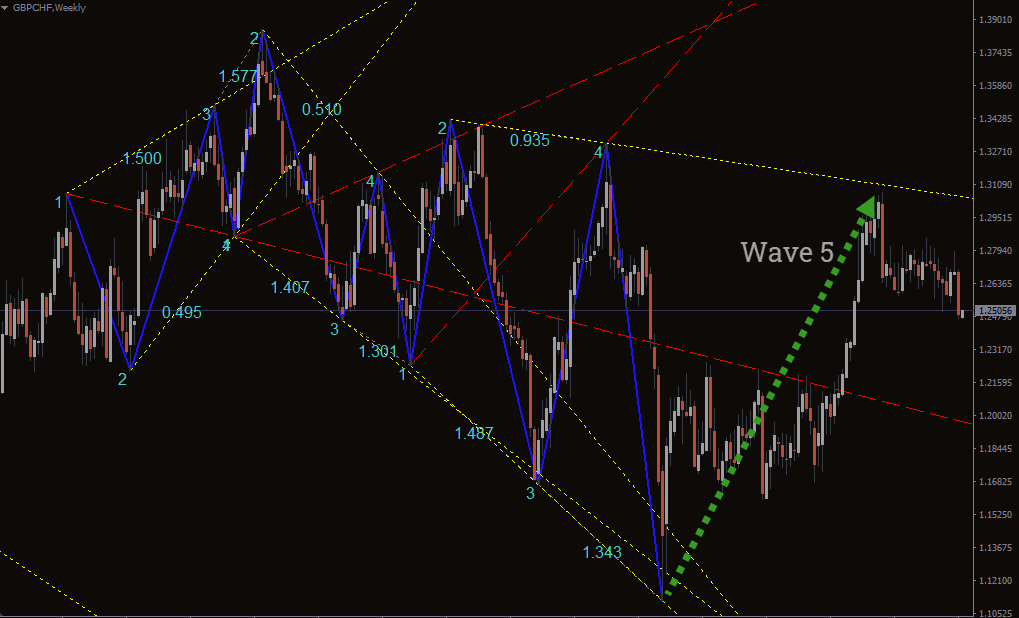 ウルフ・ウェーブズ指標の応用例