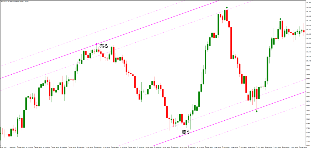オートトレンドラインチャンネルインジケーターの設定方法