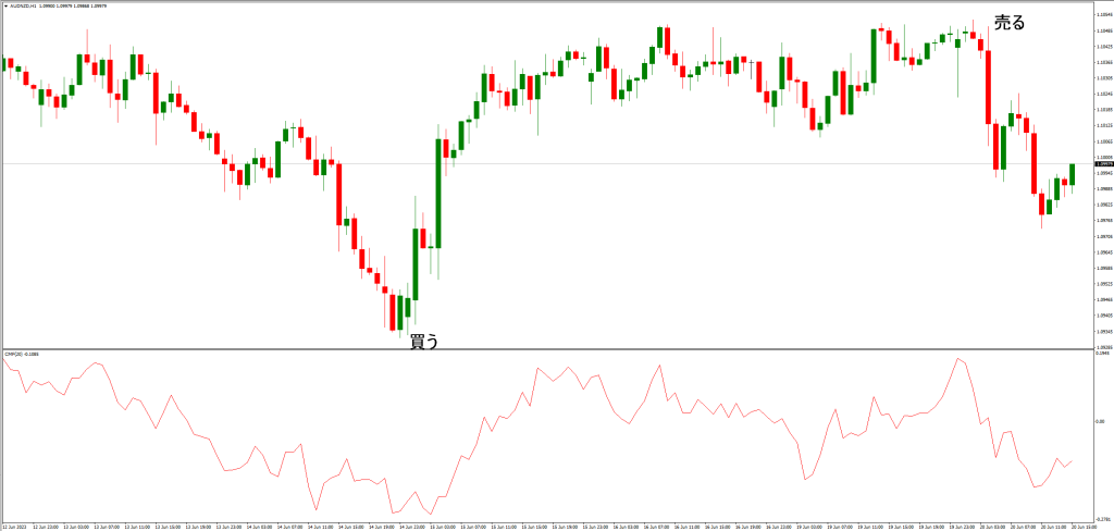 カイキン・マネーフロー（CMF）インジケーターの利点と注意点