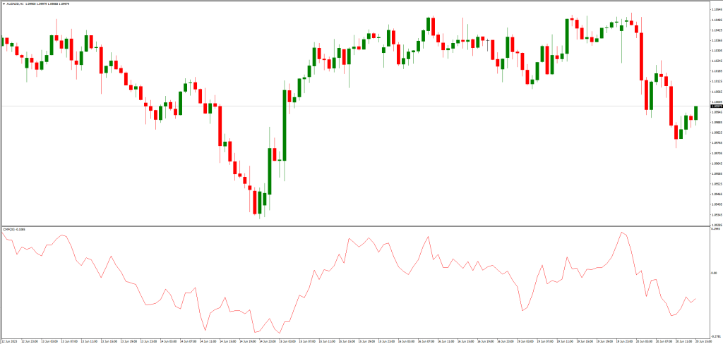 カイキン・マネーフロー（CMF）インジケーターの応用例