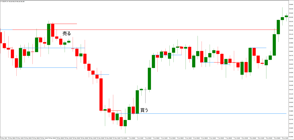 サポートとレジスタンス指標のトレード戦略