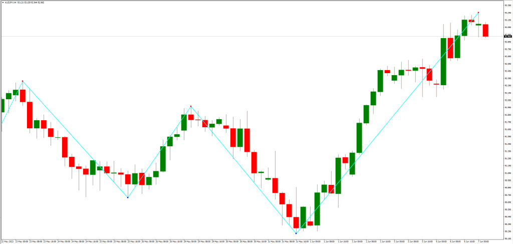 スイングZZジグザグインジケーターの利点