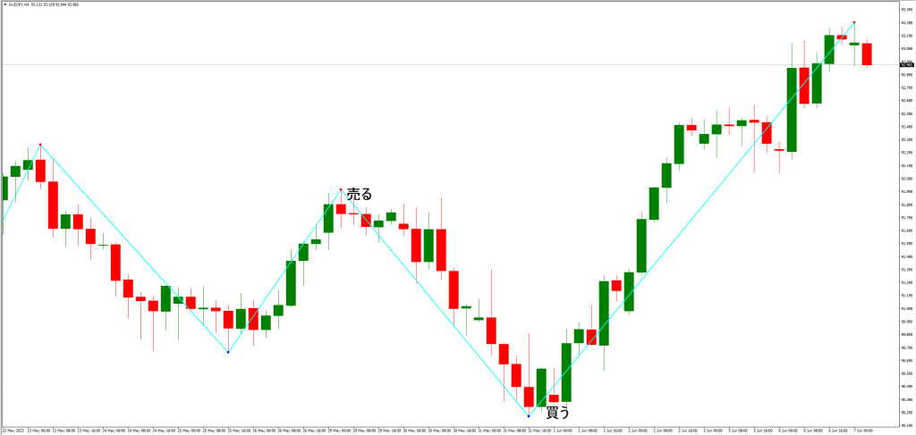 スイングZZジグザグインジケーターの注意点
