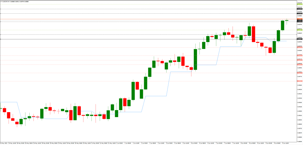 デイリーピボットポイントと他のテクニカル指標の組み合わせ