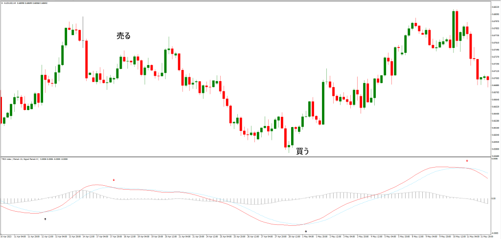 トリックス指標の使用戦略