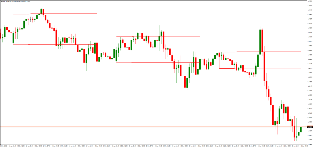 トレンドの確認とトレードの方向性の把握が容易