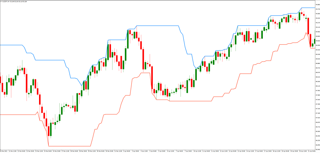 ドンチャンチャネルインジケーターと他のテクニカルインジケーターの比較