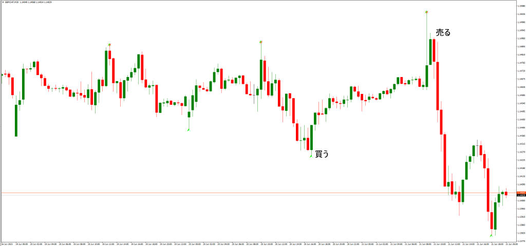 バタフライパターン指標の使用方法