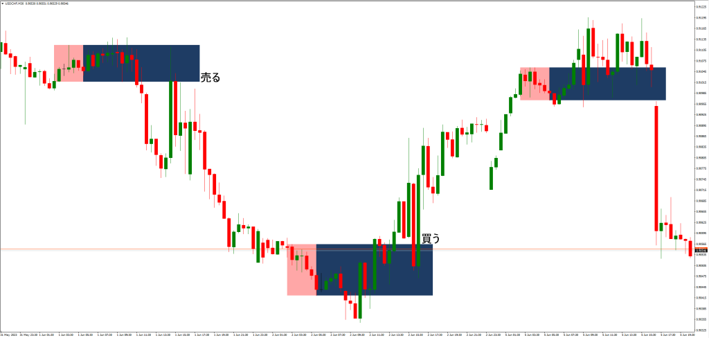 ブレイクアウトボックスインジケーター MT4の推奨設定とヒント