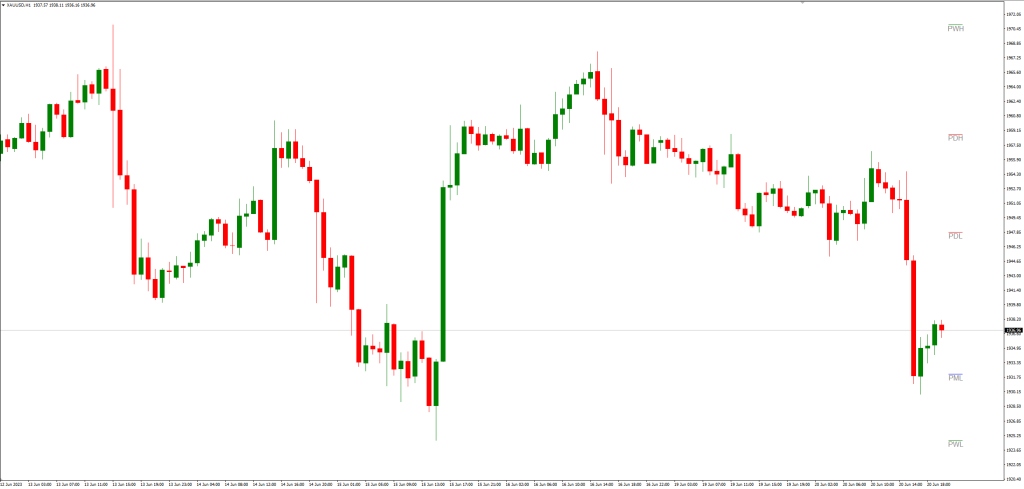 プレビウスハイ・ローインジケーターのトレード戦略