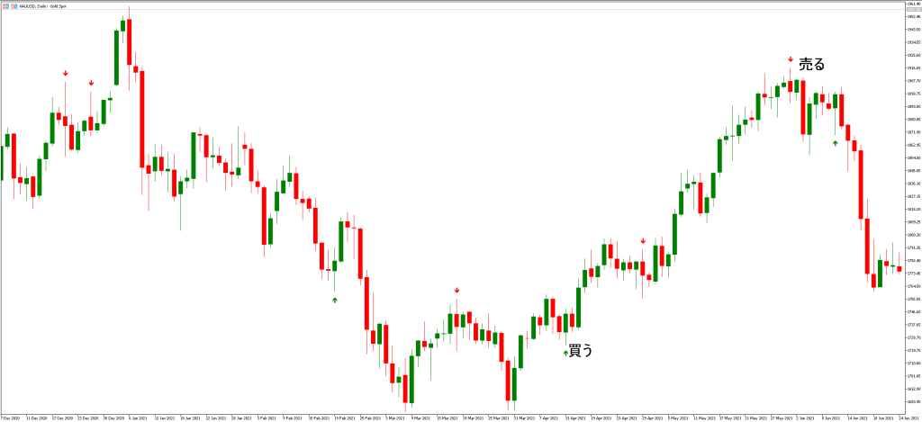 利益確定の方法