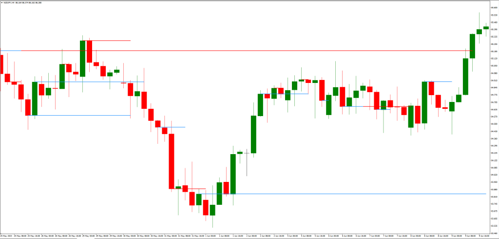 直線的なサポートとレジスタンス