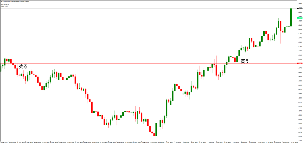 脱出トレーディングインジケーターの戦略例