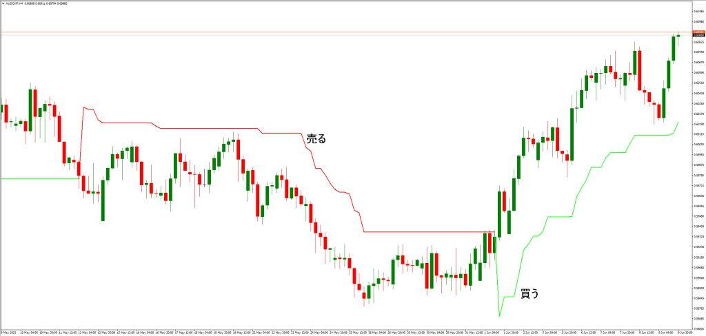 超トレンドインジケーターの注意点