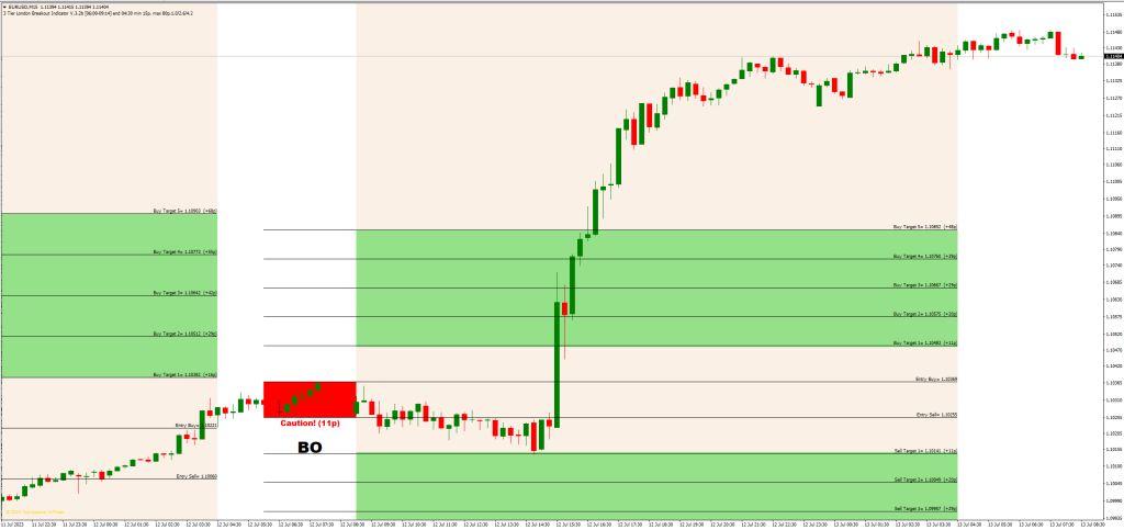 3階層ロンドンブレイクアウトインジケーターの利点