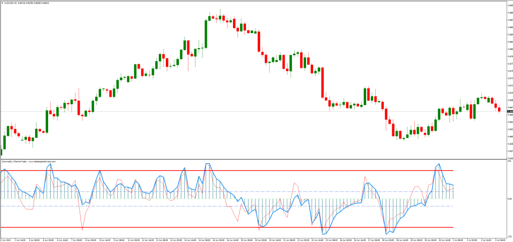 CCIインジケーターのMT4への導入方法