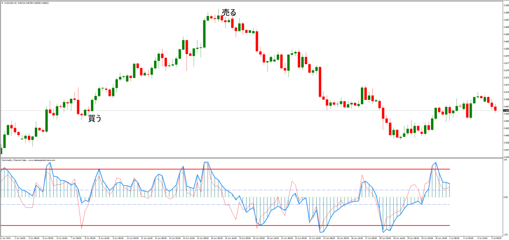CCIインジケーターの他のバリエーション