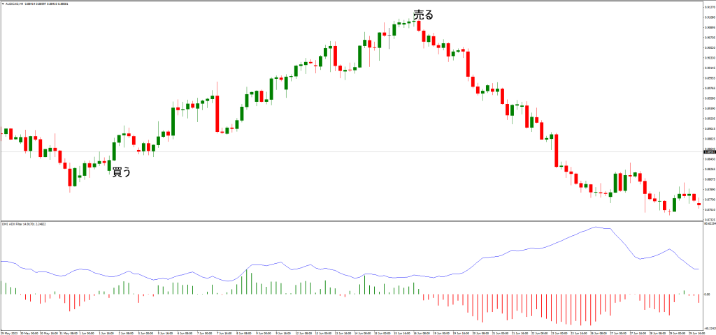 DMI ADXヒストグラムオシレーターの注意点