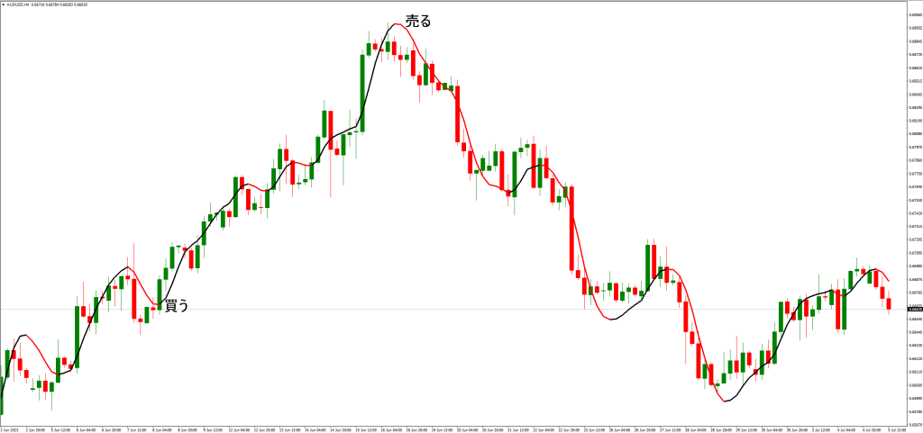 HMAトレンドインジケーターの応用例