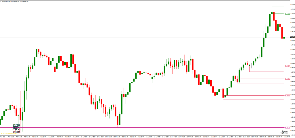II SupDem インジケーターの設定とカスタマイズ