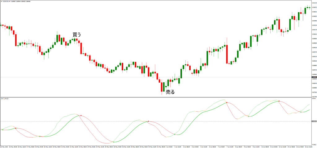 MT4でのDAT MACDインジケーターのインストール方法