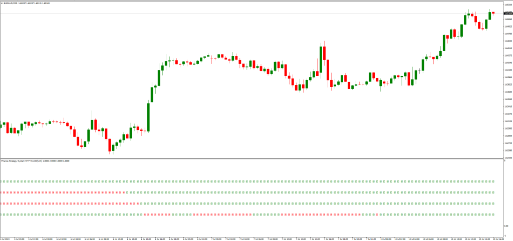 MTF MACDインジケーターMT4の利点と注意点
