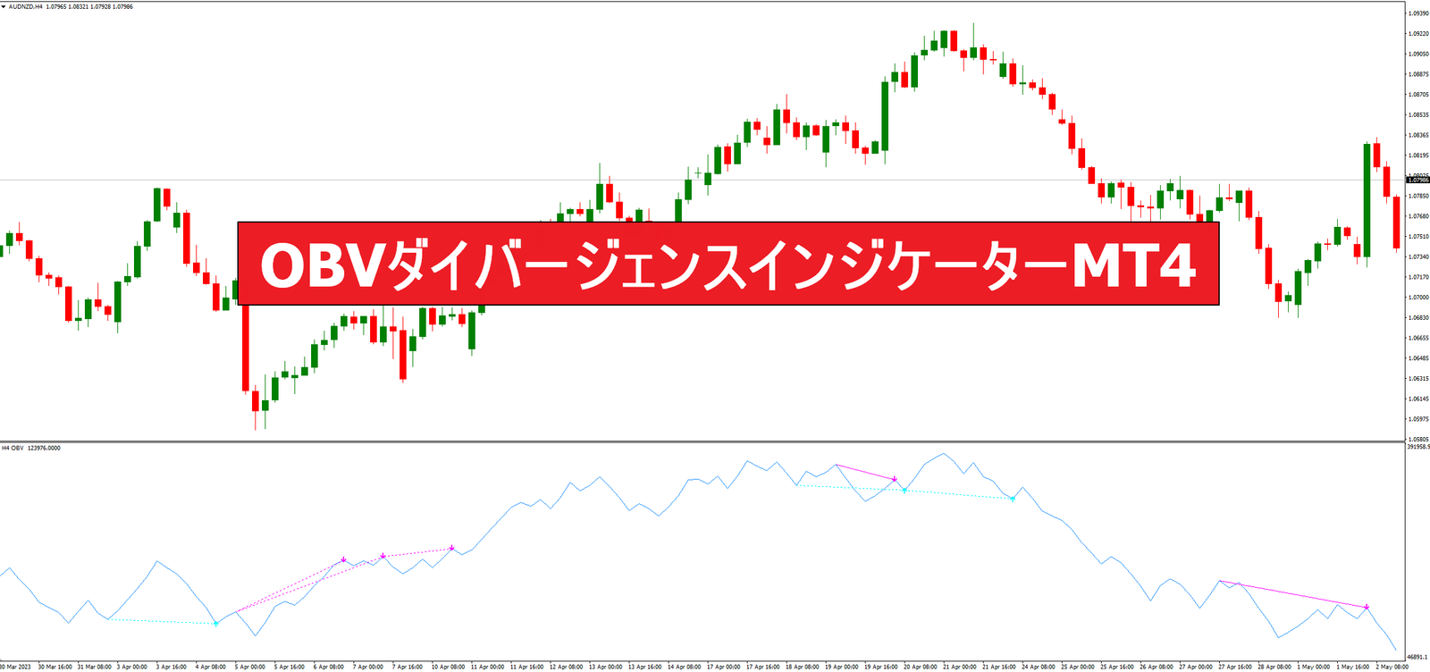 OBVダイバージェンスインジケーターMT4