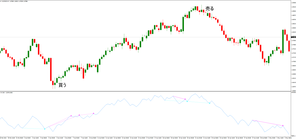 OBVダイバージェンスインジケーターと他の指標との比較