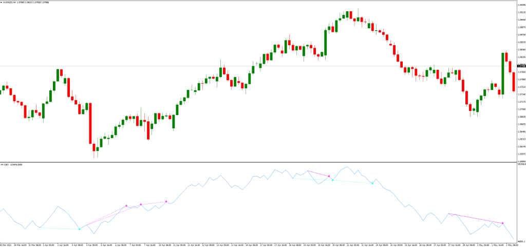 OBVダイバージェンスインジケーターの設定とパラメータ
