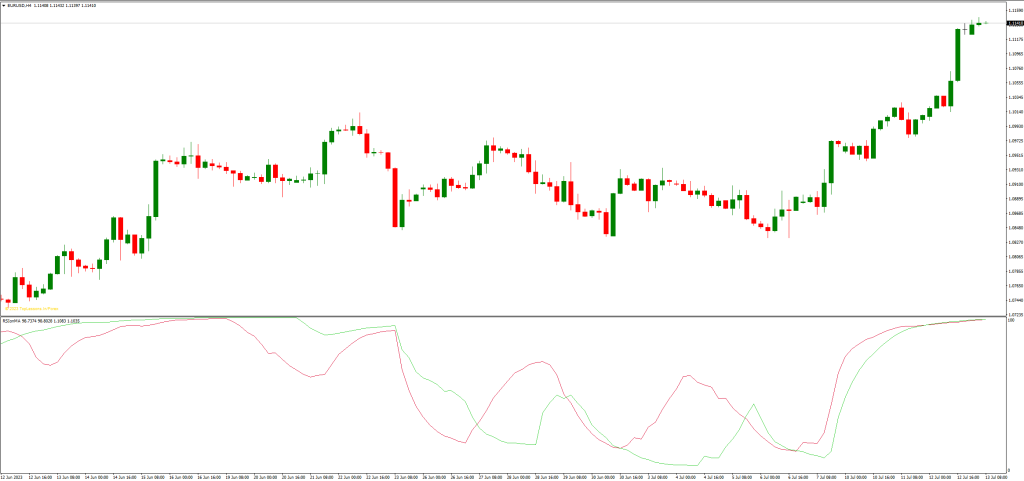 RSI on MAインジケーターの利点と注意点