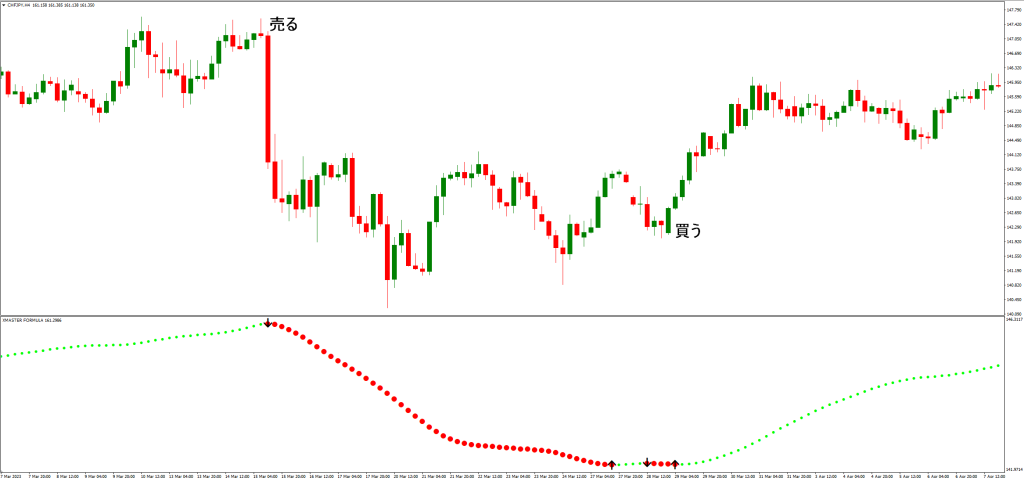 Xマスターフォーミュラインディケーターの利点と注意点