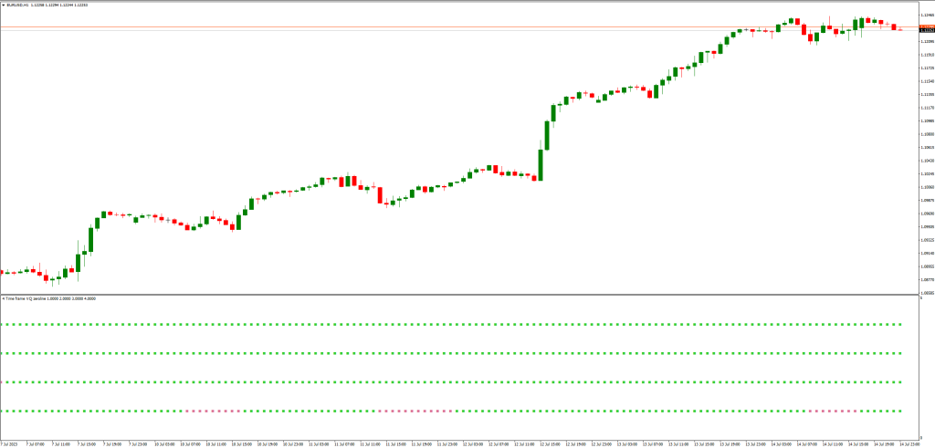 インジケーターのトレード戦略への統合方法