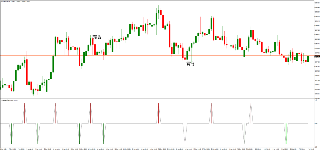 インジケーターの利用におけるベストプラクティス