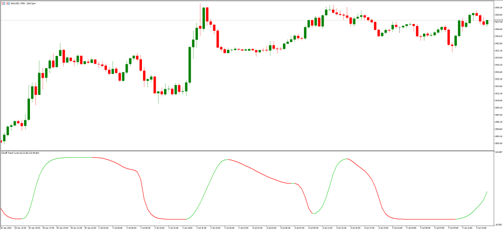 インジケーターの解釈と使用例