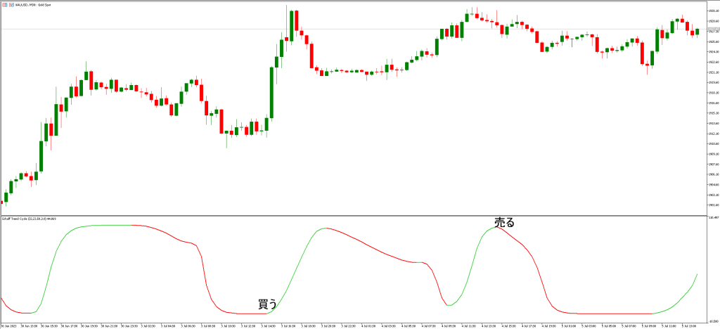 インジケーターの関連情報と資料