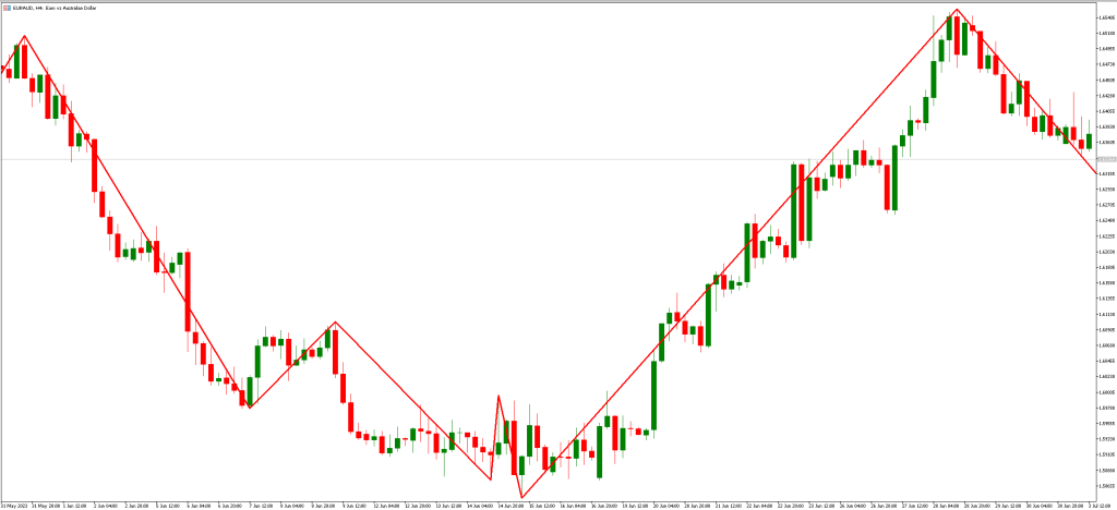 エントリーポイントとストップロスの決定
