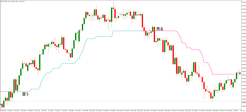 コリエ・スーパートレンドインディケーターと他のインジケーターの比較